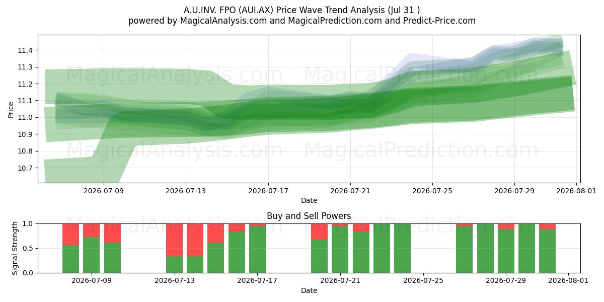  A.U.INV. FPO (AUI.AX) Support and Resistance area (30 Jul) 