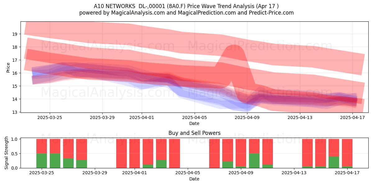  A10 NETWORKS  DL-,00001 (8A0.F) Support and Resistance area (17 Apr) 