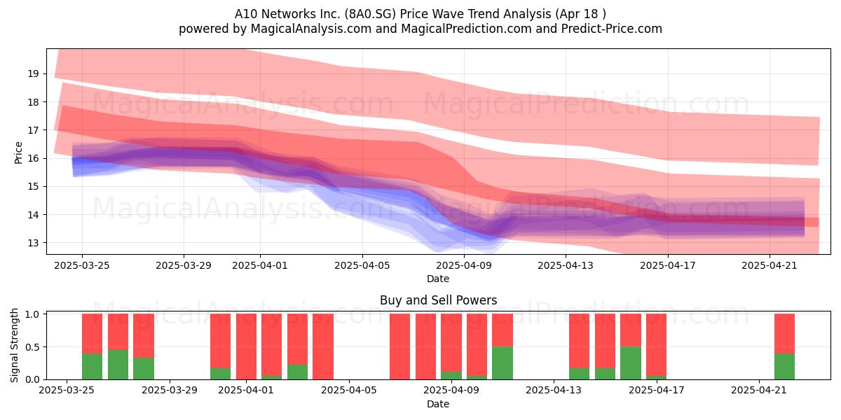  A10 Networks Inc. (8A0.SG) Support and Resistance area (18 Apr) 