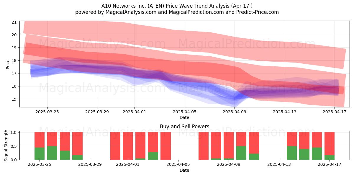  A10 Networks Inc. (ATEN) Support and Resistance area (17 Apr) 