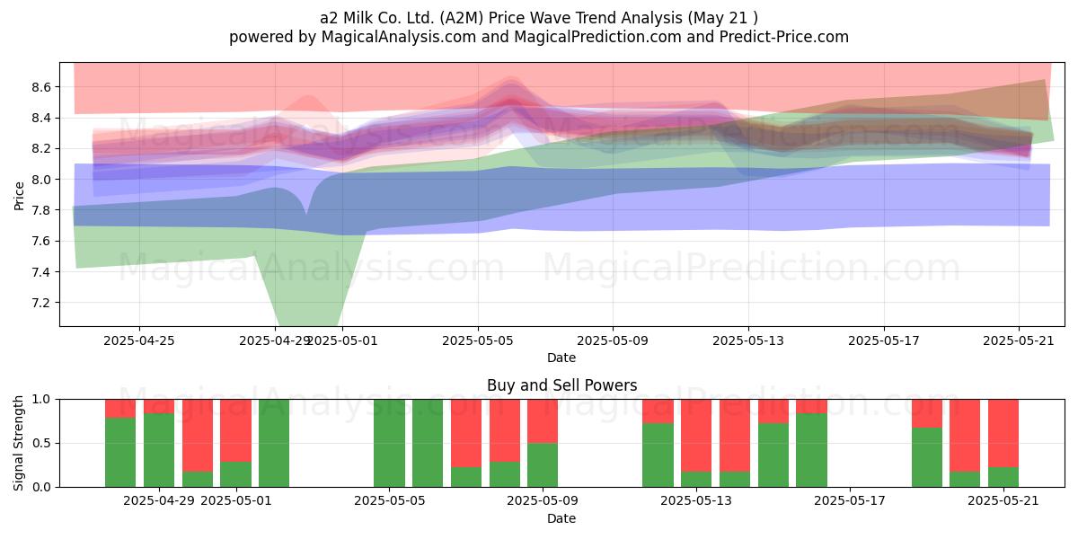 a2 Milk Co. Ltd. (A2M) Support and Resistance area (21 May) a2 Milk Co. Ltd. (A2M) Support and Resistance area (21 May)