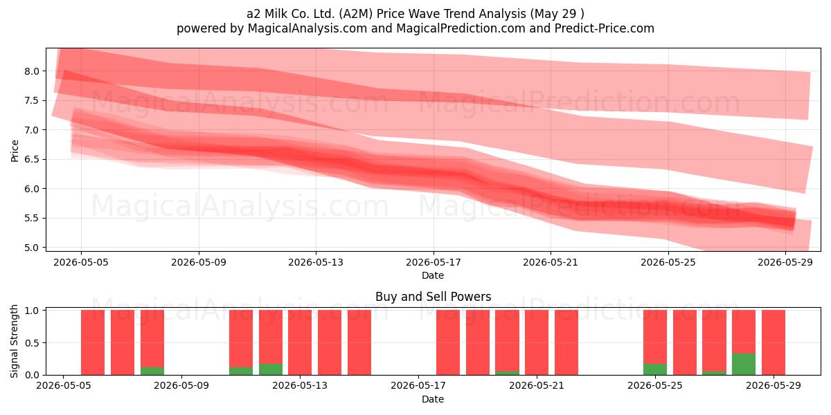  a2 Milk Co. Ltd. (A2M) Support and Resistance area (27 May) 
