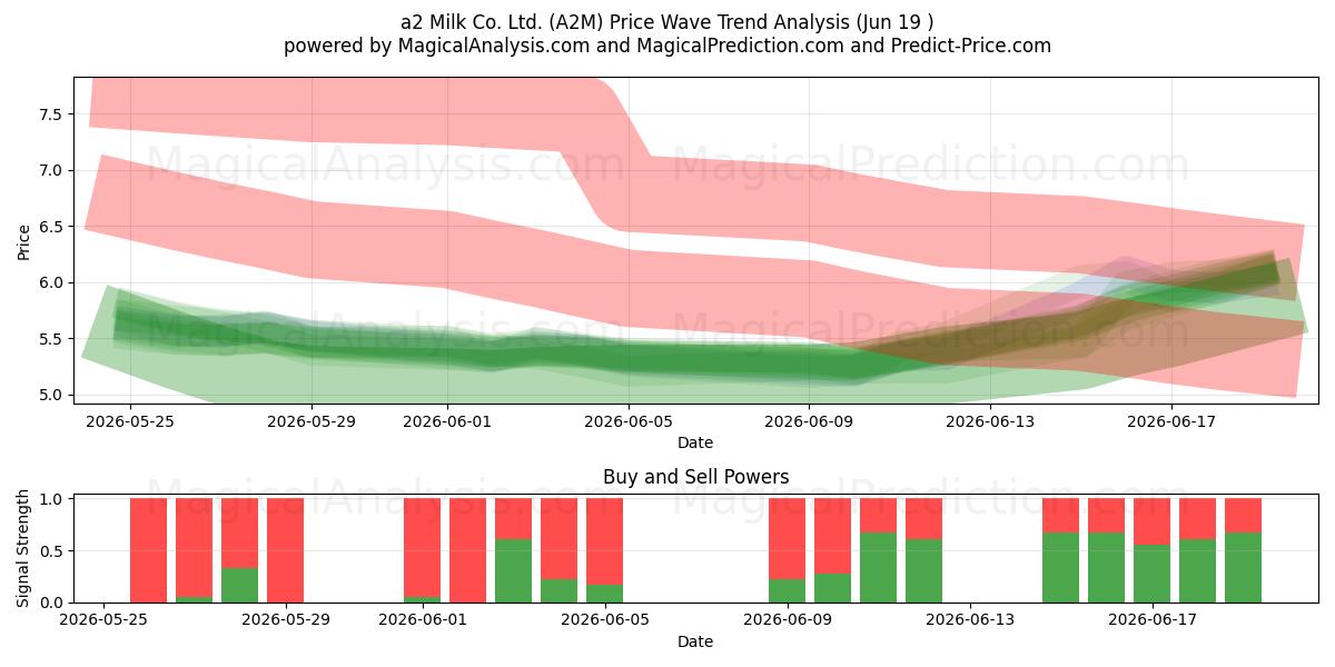  a2 Milk Co. Ltd. (A2M) Support and Resistance area (18 Jun) 