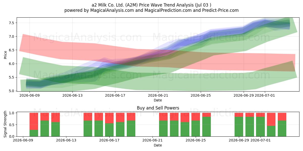  a2 Milk Co. Ltd. (A2M) Support and Resistance area (02 Jul) 