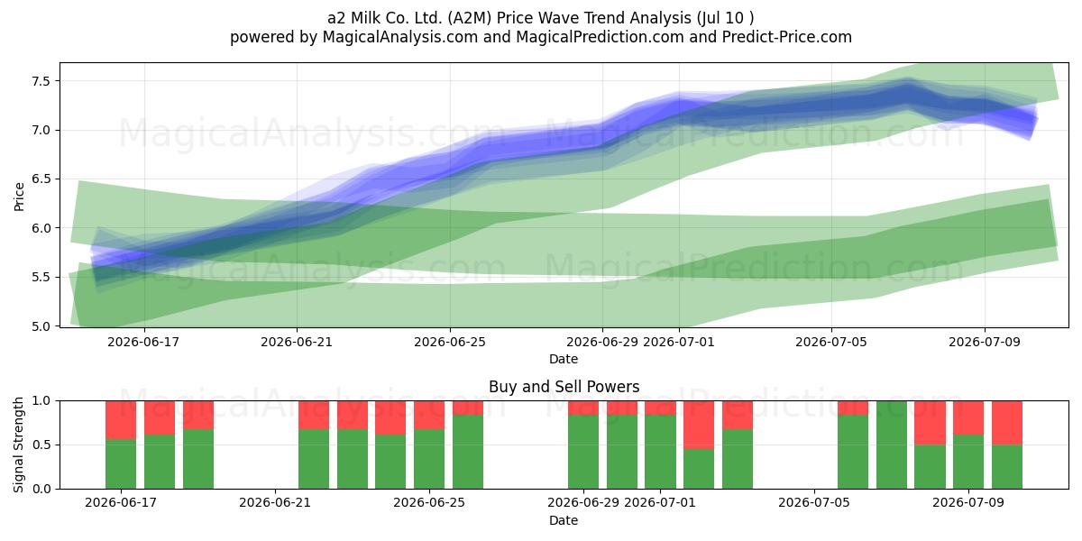  a2 Milk Co. Ltd. (A2M) Support and Resistance area (09 Jul) 