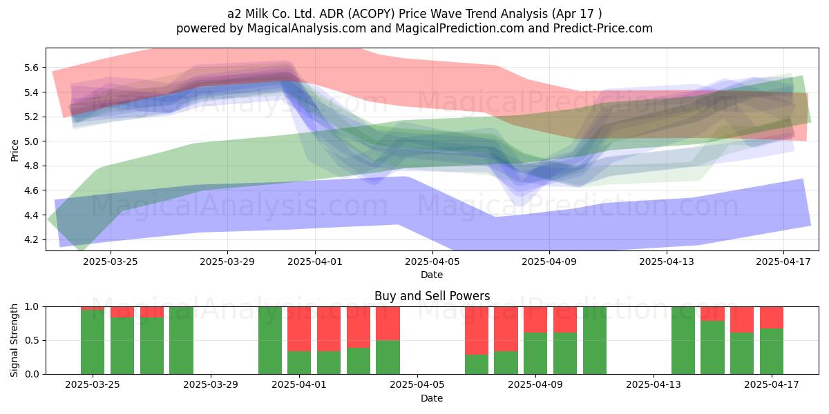  a2 Milk Co. Ltd. ADR (ACOPY) Support and Resistance area (17 Apr) 