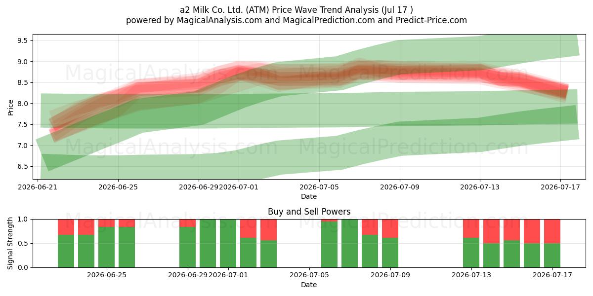  a2 Milk Co. Ltd. (ATM) Support and Resistance area (16 Jul) 
