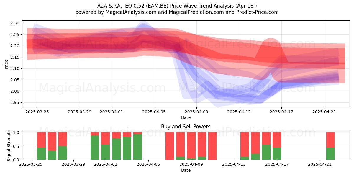  A2A S.P.A.  EO 0,52 (EAM.BE) Support and Resistance area (18 Apr) 