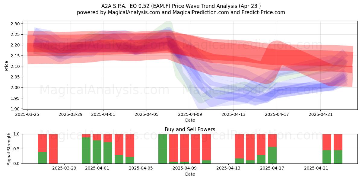  A2A S.P.A.  EO 0,52 (EAM.F) Support and Resistance area (23 Apr) 