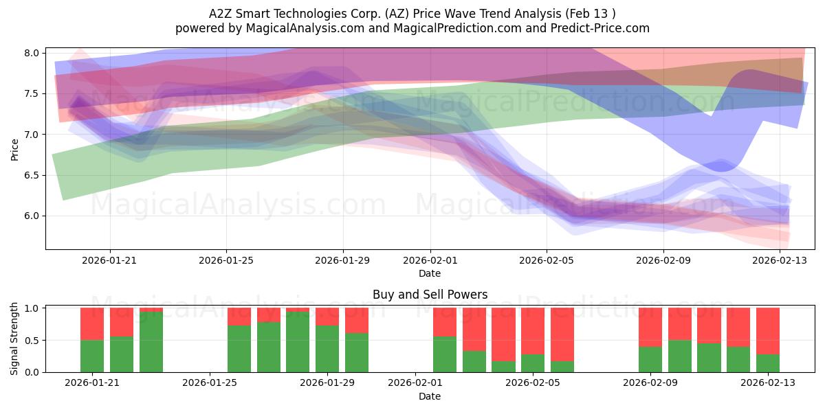  A2Z Smart Technologies Corp. (AZ) Support and Resistance area (12 Feb) 