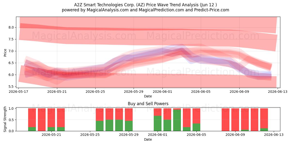  A2Z Smart Technologies Corp. (AZ) Support and Resistance area (11 Jun) 