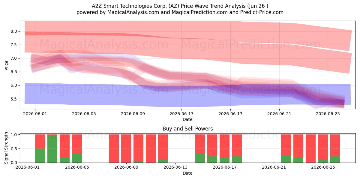  A2Z Smart Technologies Corp. (AZ) Support and Resistance area (25 Jun) 