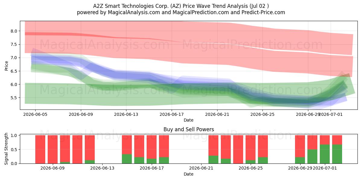  A2Z Smart Technologies Corp. (AZ) Support and Resistance area (01 Jul) 