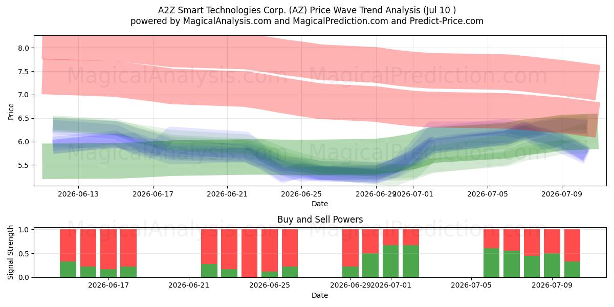  A2Z Smart Technologies Corp. (AZ) Support and Resistance area (09 Jul) 