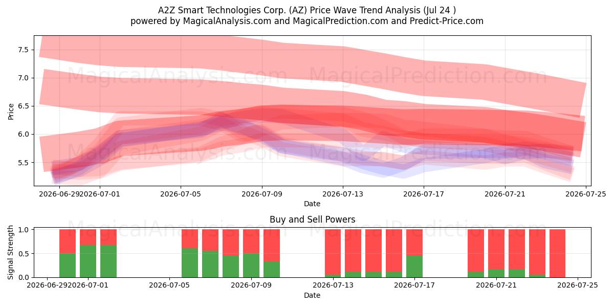  A2Z Smart Technologies Corp. (AZ) Support and Resistance area (23 Jul) 