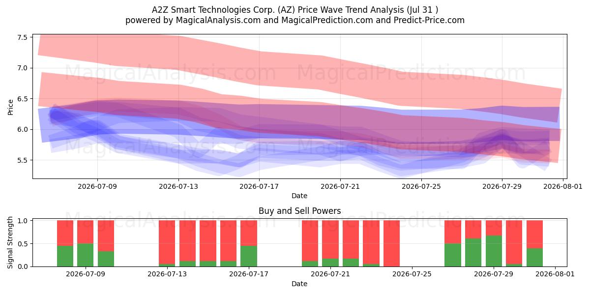  A2Z Smart Technologies Corp. (AZ) Support and Resistance area (30 Jul) 