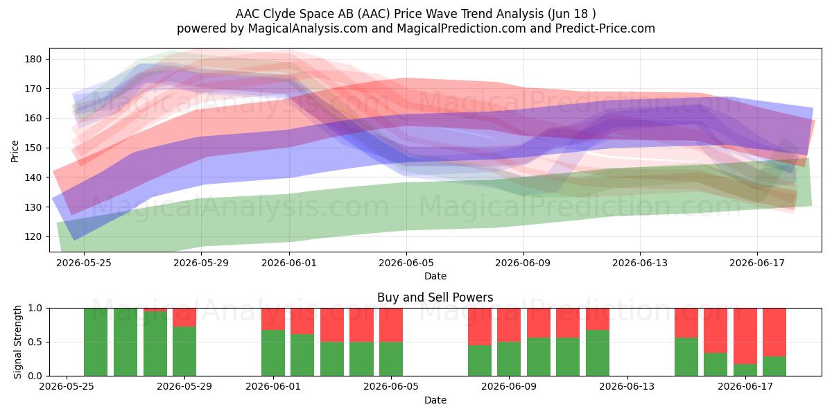  AAC Clyde Space AB (AAC) Support and Resistance area (11 Jun) 