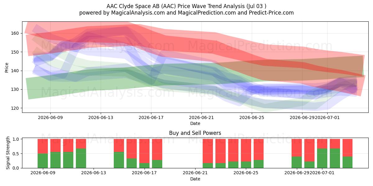  AAC Clyde Space AB (AAC) Support and Resistance area (02 Jul) 