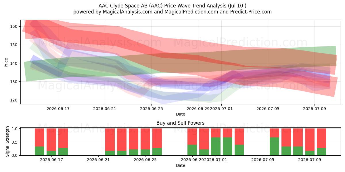  AAC Clyde Space AB (AAC) Support and Resistance area (09 Jul) 