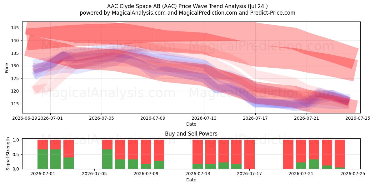  AAC Clyde Space AB (AAC) Support and Resistance area (23 Jul) 