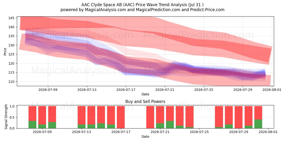  AAC Clyde Space AB (AAC) Support and Resistance area (30 Jul) 