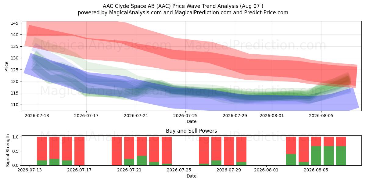  AAC Clyde Space AB (AAC) Support and Resistance area (06 Aug) 