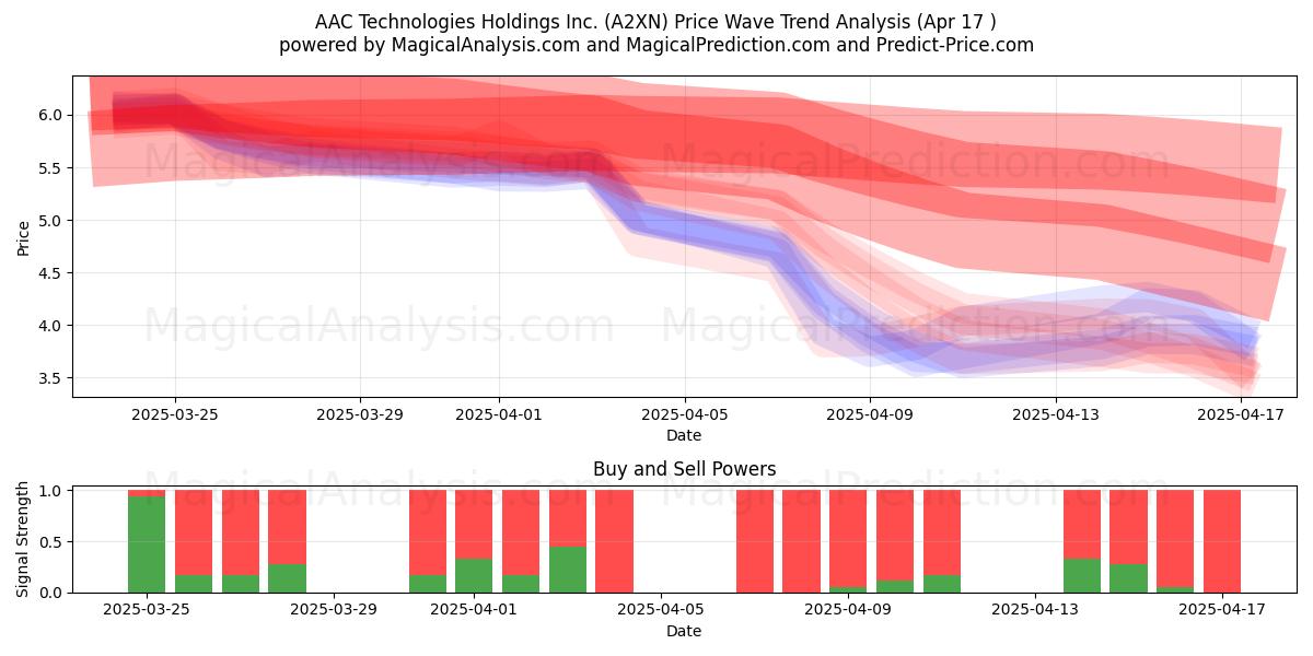  AAC Technologies Holdings Inc. (A2XN) Support and Resistance area (17 Apr) 