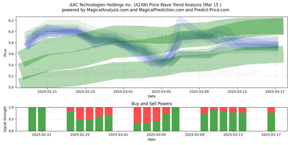  AAC Technologies Holdings Inc. (A2XN) Support and Resistance area (15 Mar) 