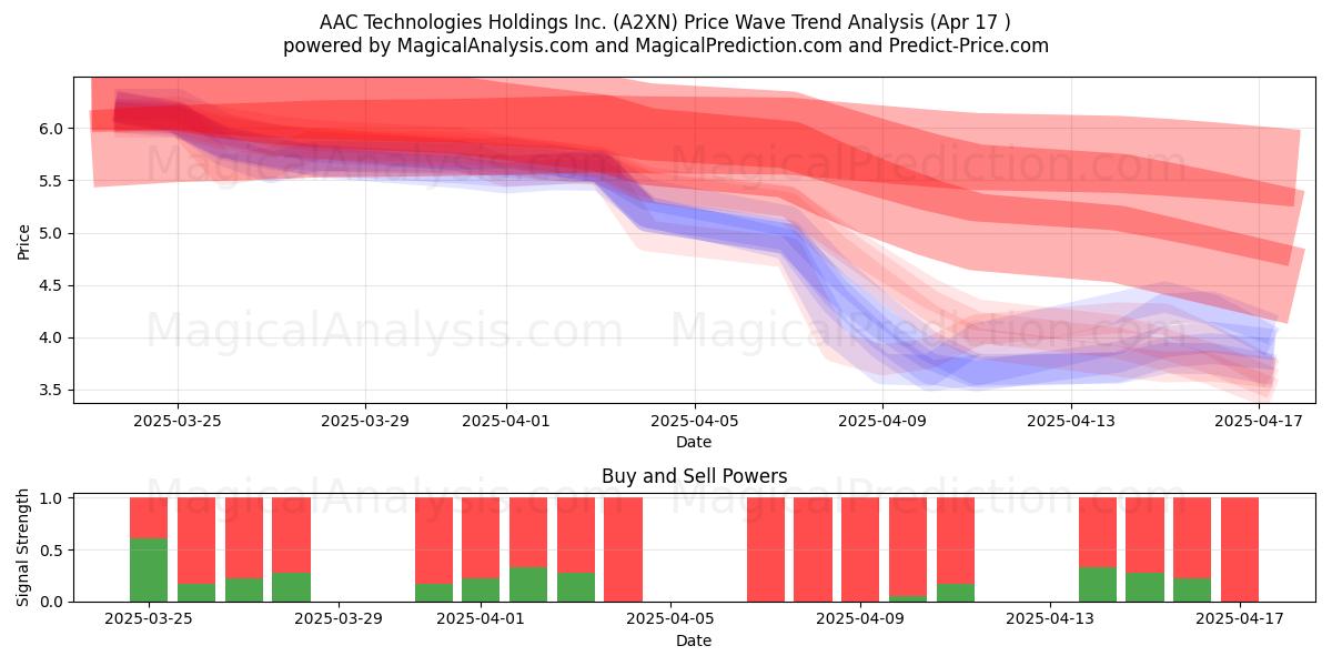  AAC Technologies Holdings Inc. (A2XN) Support and Resistance area (17 Apr) 