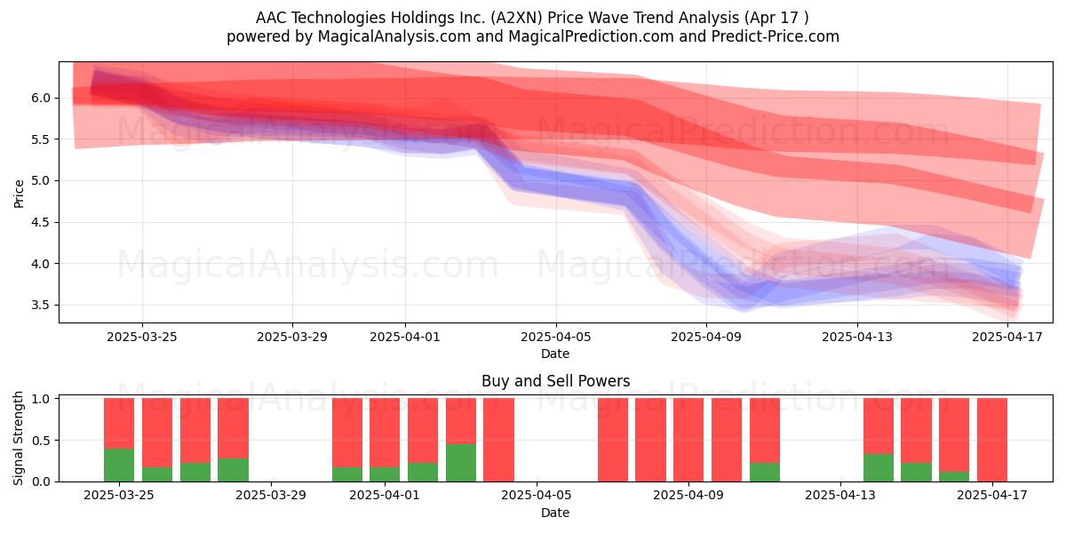  AAC Technologies Holdings Inc. (A2XN) Support and Resistance area (17 Apr) 