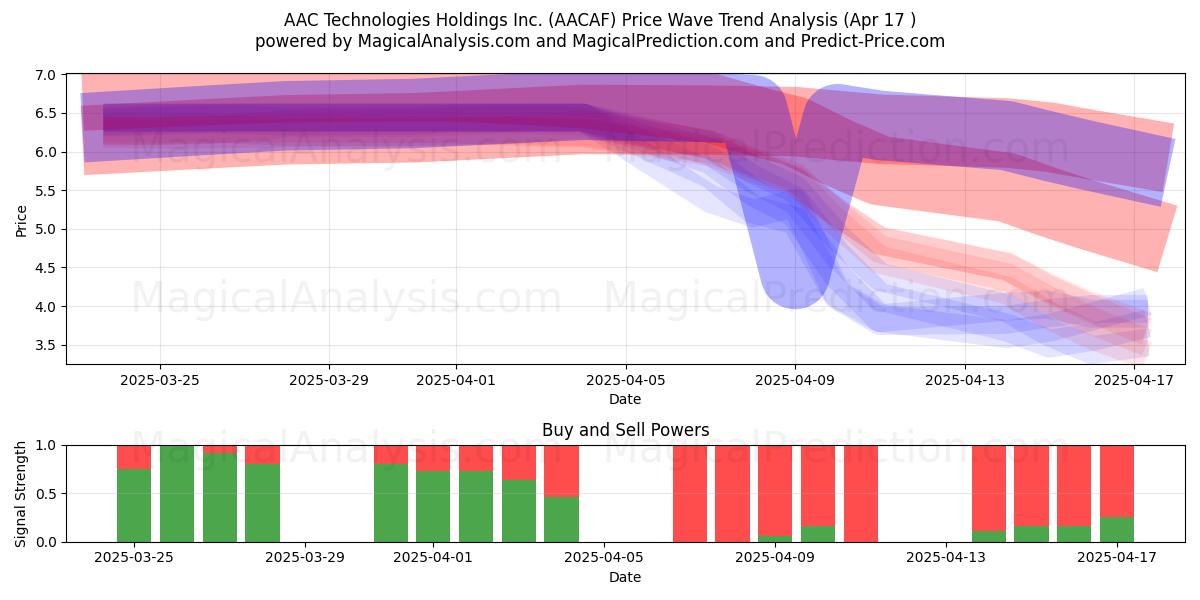  AAC Technologies Holdings Inc. (AACAF) Support and Resistance area (17 Apr) 