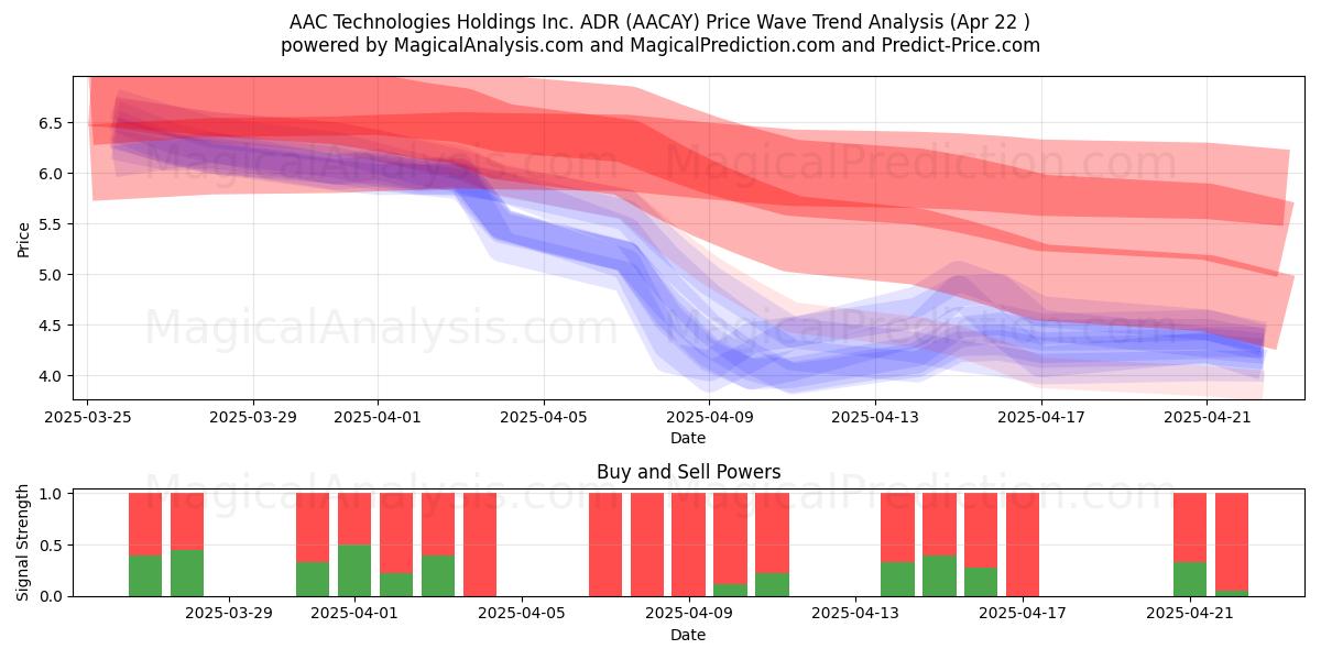  AAC Technologies Holdings Inc. ADR (AACAY) Support and Resistance area (22 Apr) 