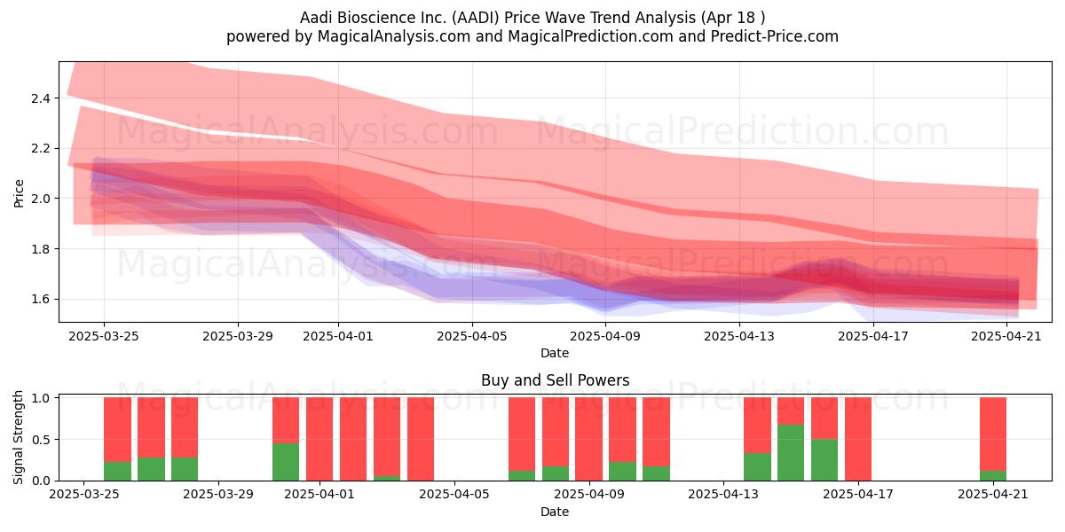  Aadi Bioscience Inc. (AADI) Support and Resistance area (18 Apr) 