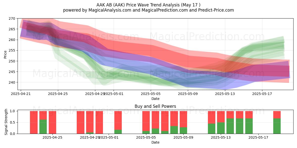 AAK AB (AAK) Support and Resistance area (17 May) AAK AB (AAK) Support and Resistance area (17 May)