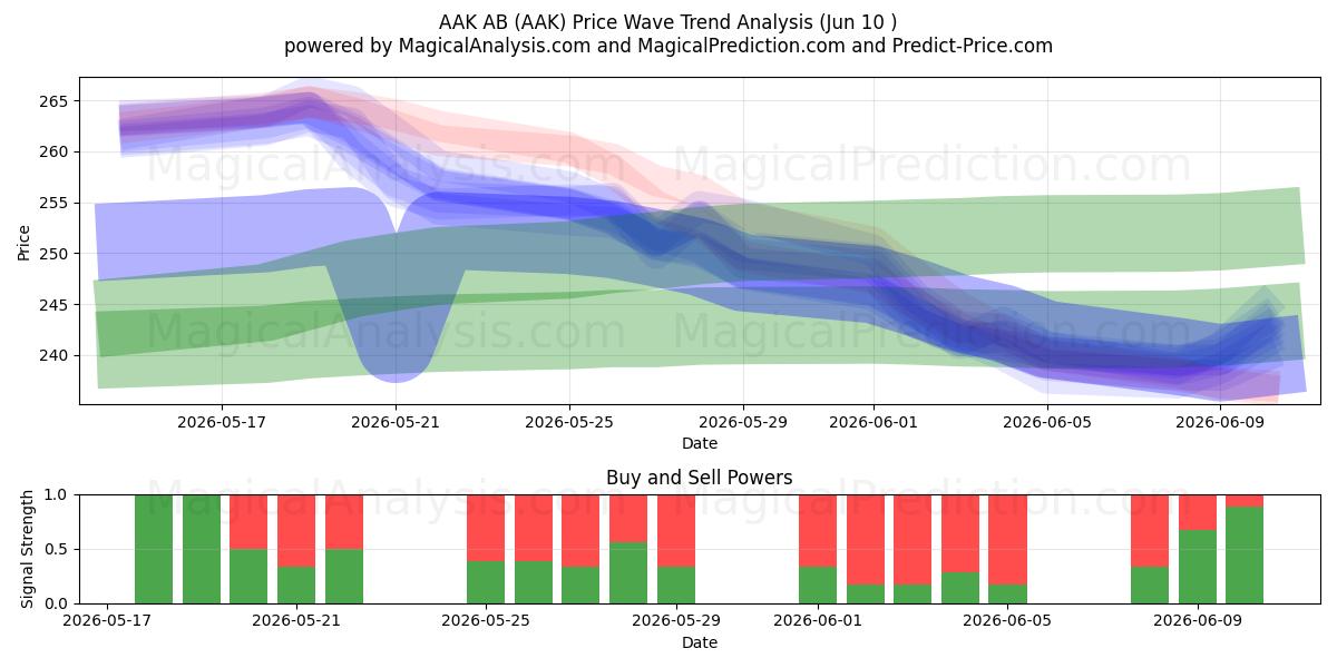  AAK AB (AAK) Support and Resistance area (09 Jun) 