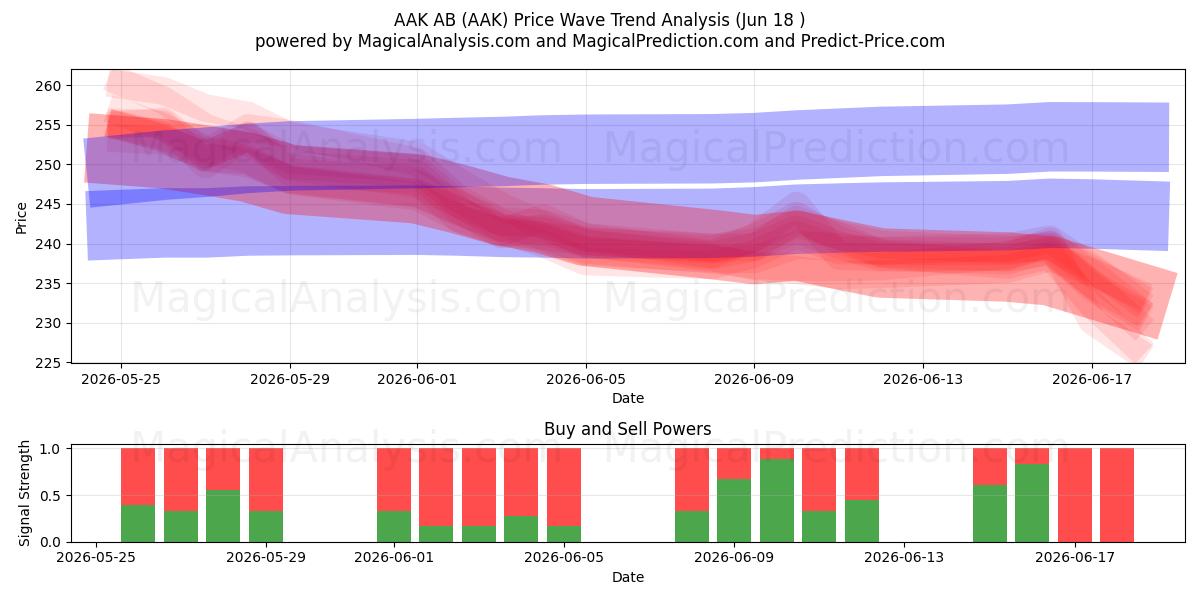  AAK AB (AAK) Support and Resistance area (17 Jun) 