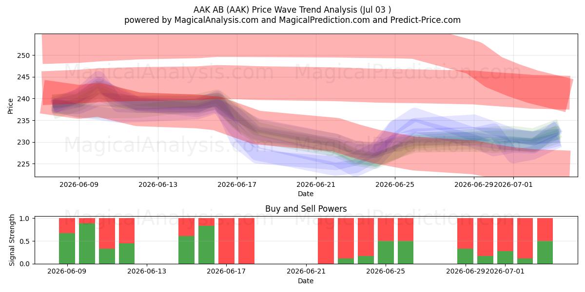  AAK AB (AAK) Support and Resistance area (02 Jul) 