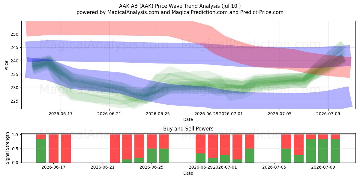  AAK AB (AAK) Support and Resistance area (09 Jul) 
