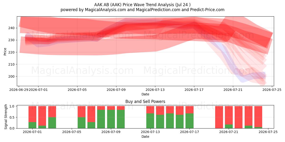  AAK AB (AAK) Support and Resistance area (23 Jul) 