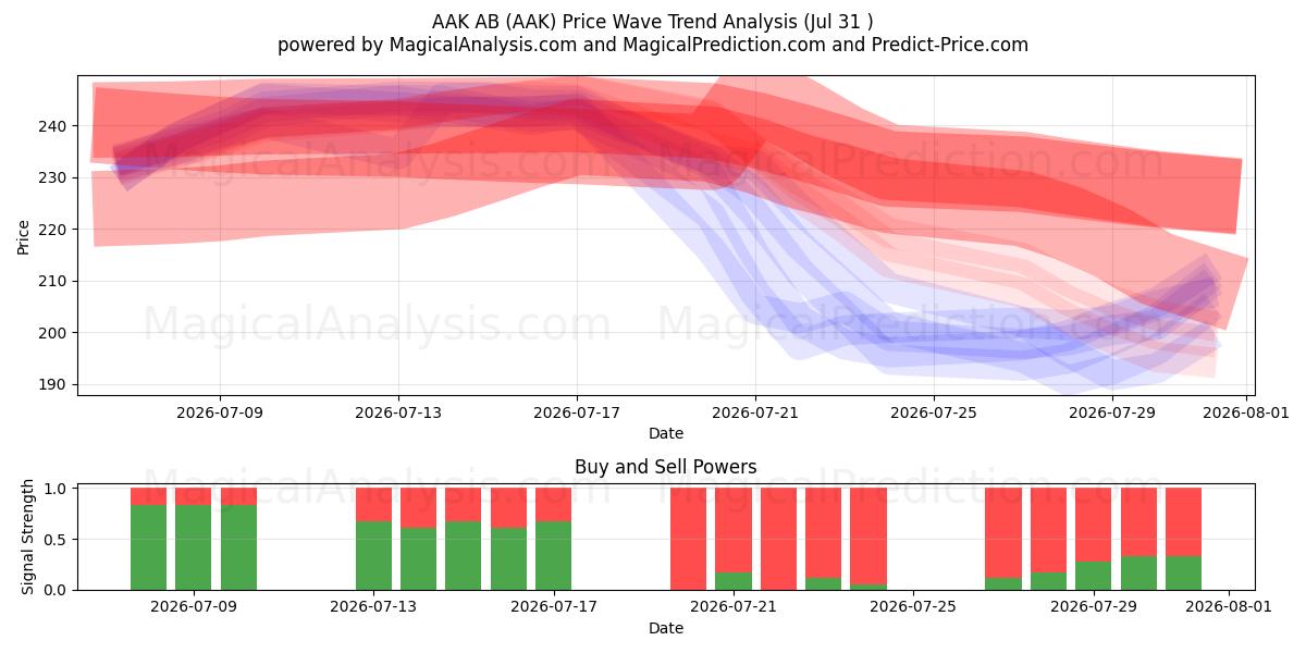  AAK AB (AAK) Support and Resistance area (30 Jul) 