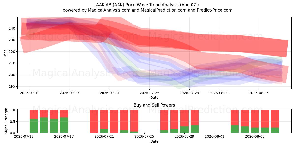  AAK AB (AAK) Support and Resistance area (06 Aug) 