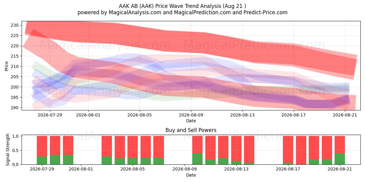  AAK AB (AAK) Support and Resistance area (20 Aug) 