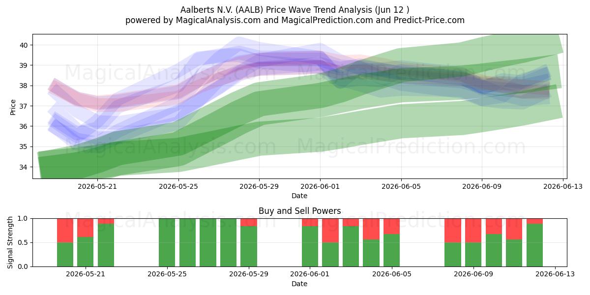  Aalberts N.V. (AALB) Support and Resistance area (11 Jun) 