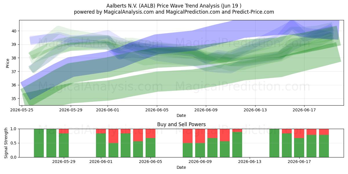  Aalberts N.V. (AALB) Support and Resistance area (18 Jun) 