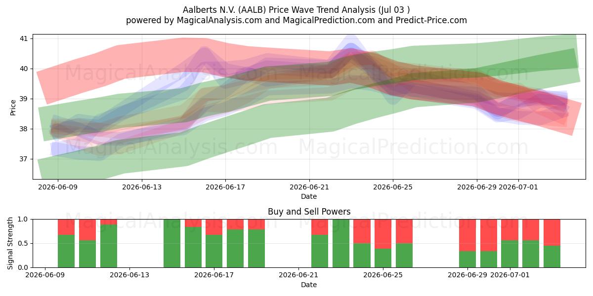  Aalberts N.V. (AALB) Support and Resistance area (02 Jul) 