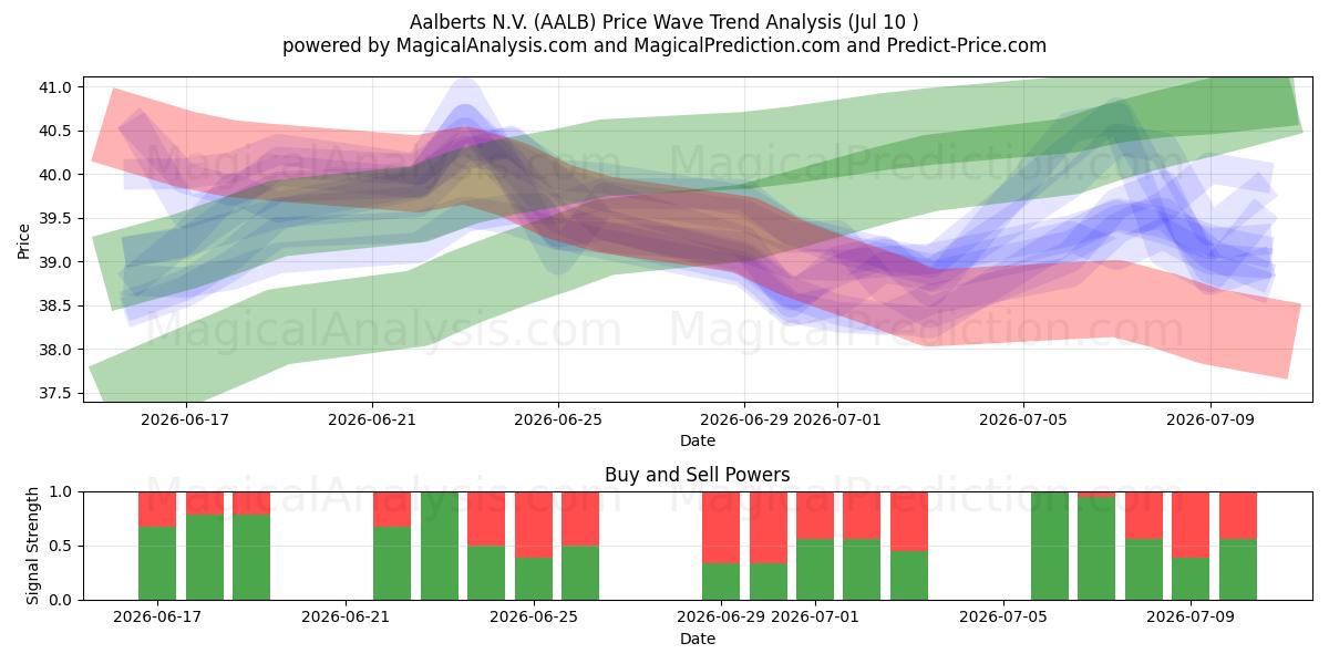  Aalberts N.V. (AALB) Support and Resistance area (09 Jul) 