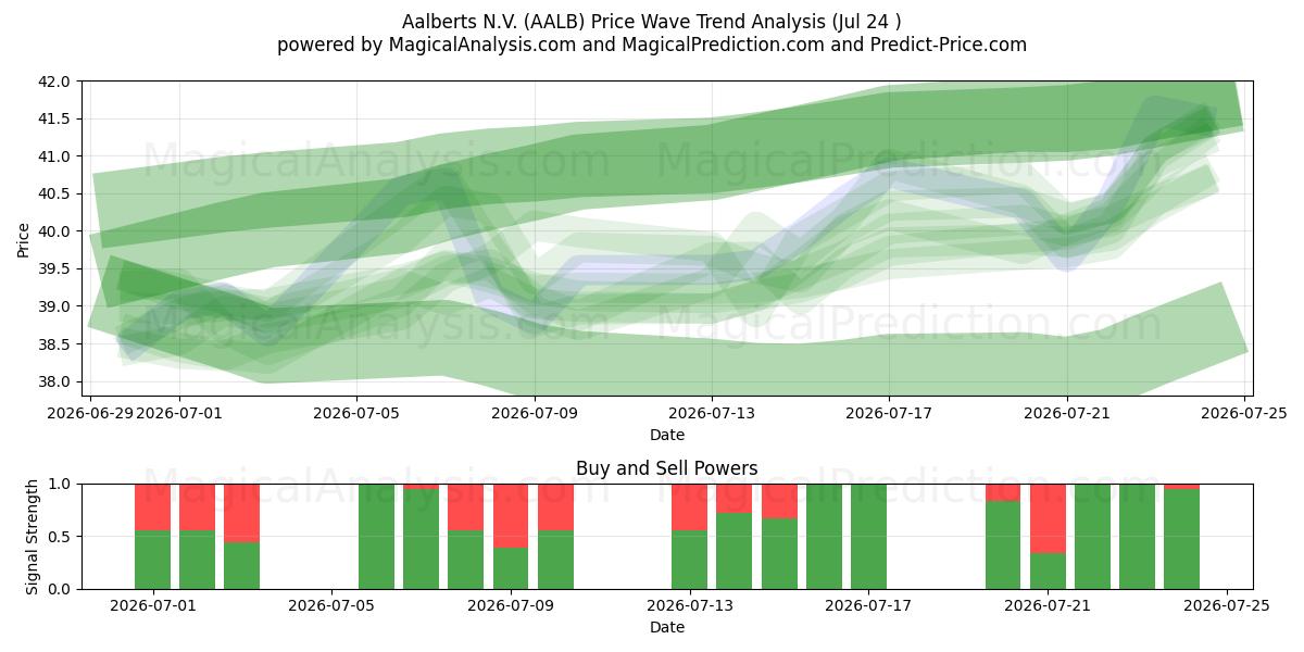  Aalberts N.V. (AALB) Support and Resistance area (23 Jul) 