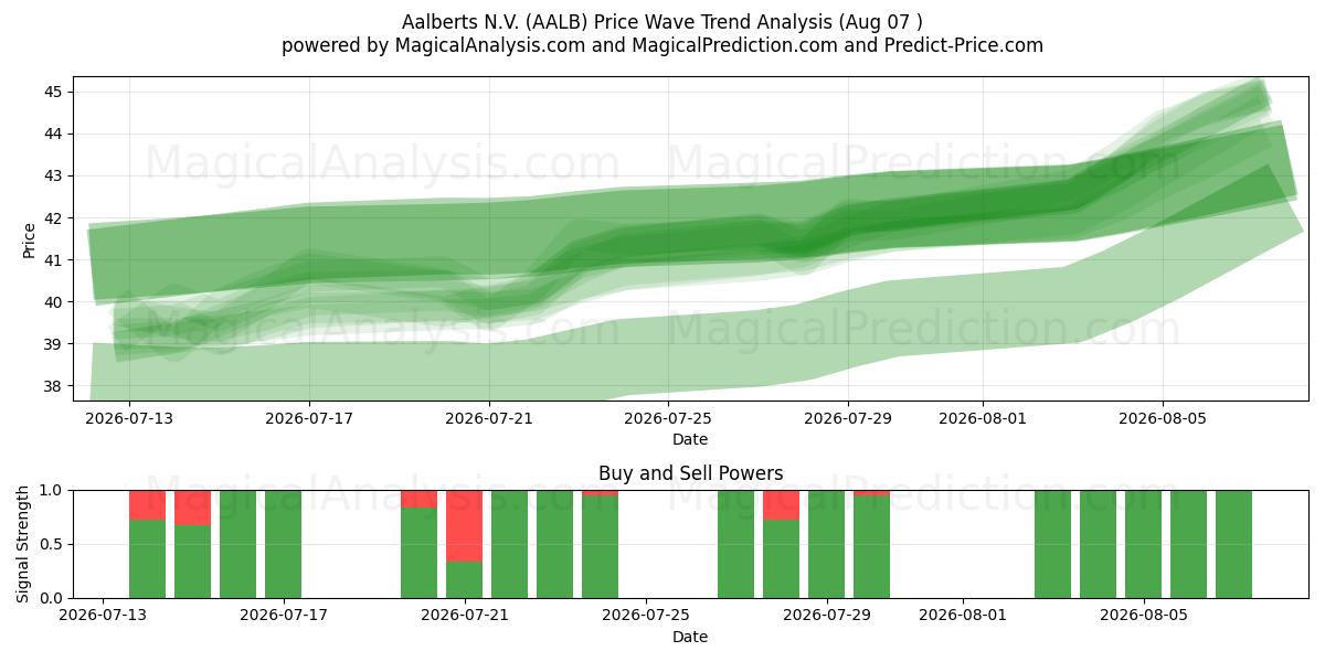  Aalberts N.V. (AALB) Support and Resistance area (06 Aug) 
