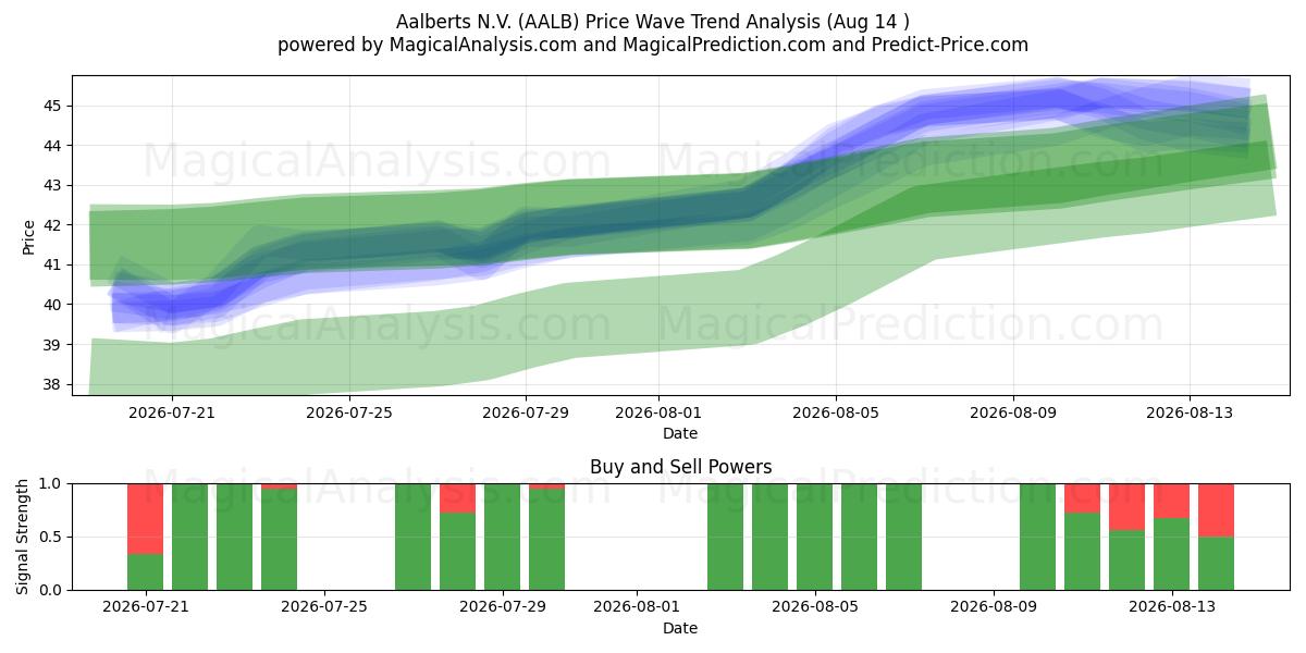  Aalberts N.V. (AALB) Support and Resistance area (13 Aug) 