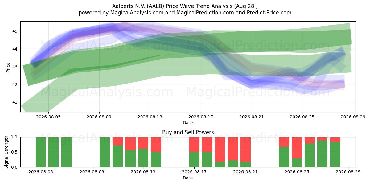  Aalberts N.V. (AALB) Support and Resistance area (27 Aug) 